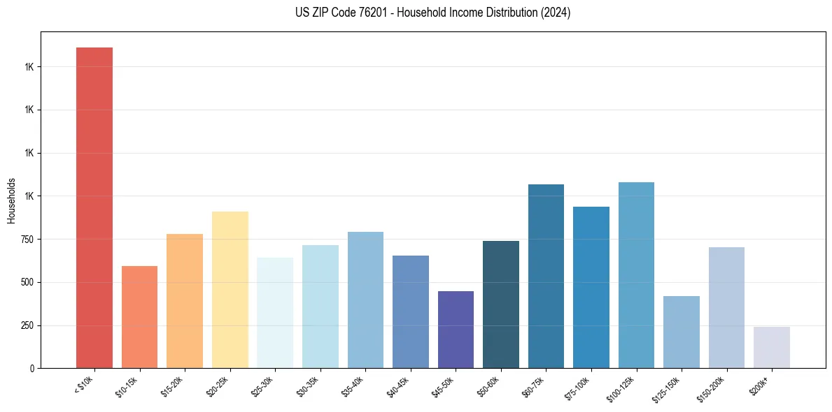 Income Distribution for 
