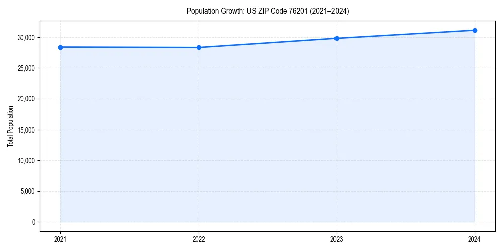 Population trends in 