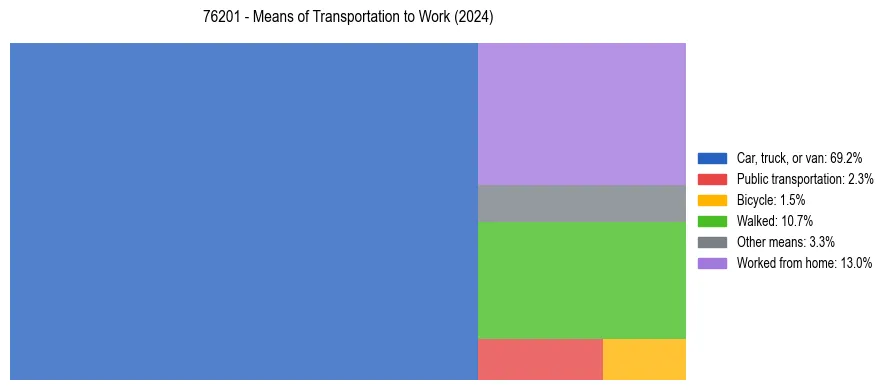Commute modes in US ZIP Code 76201