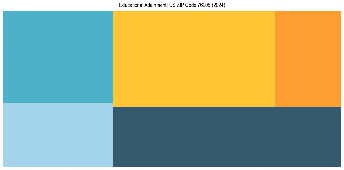 Education Treemap for  in 2024
