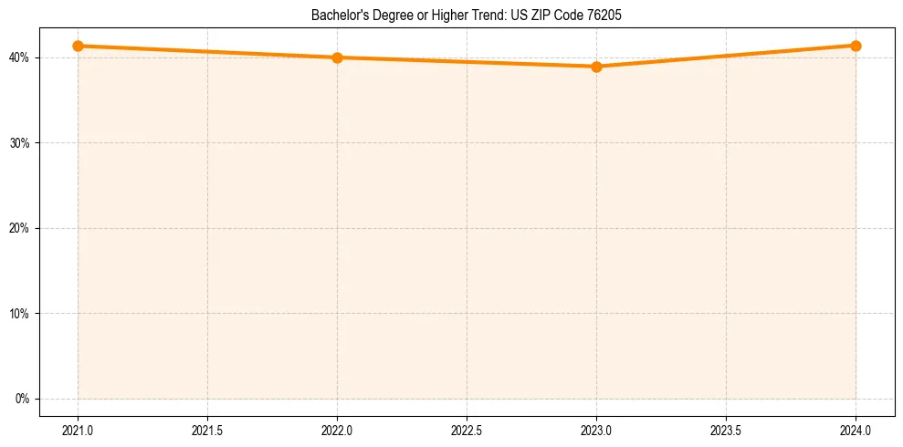 Trend chart showing bachelor degree growth in 