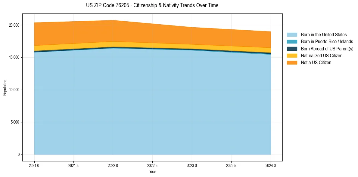 Historical nativity trends for 