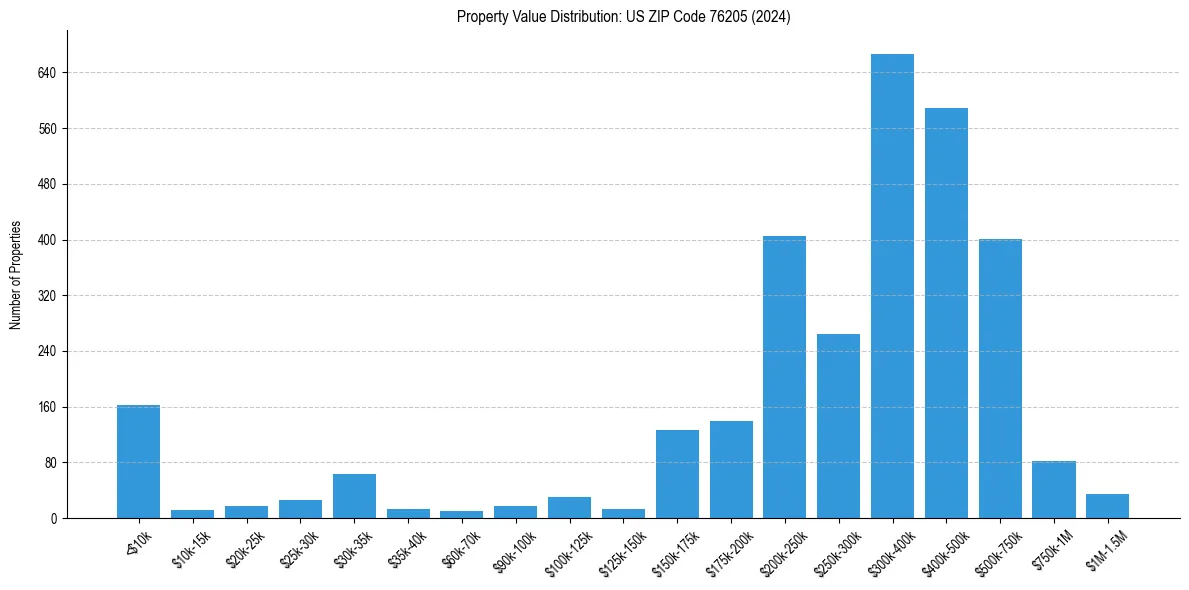 Value Distribution for 