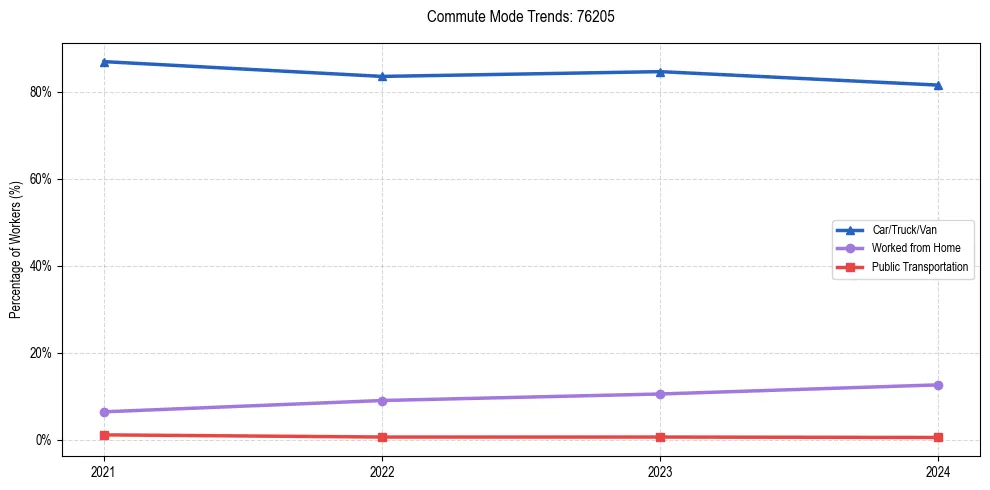 Transportation trends in US ZIP Code 76205