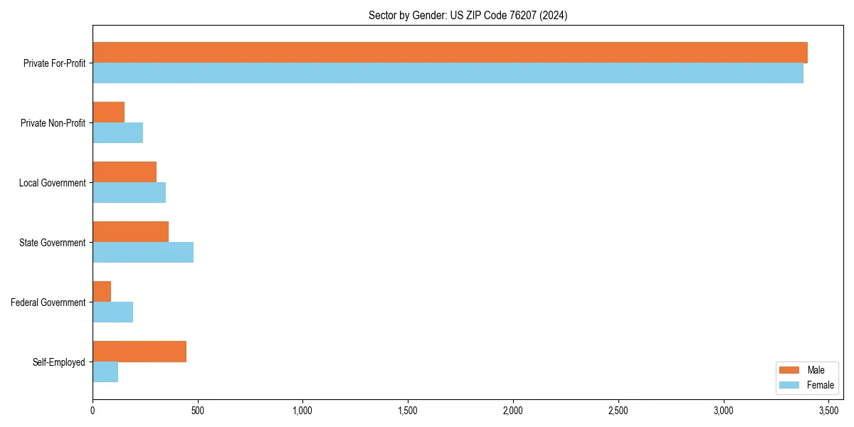 Employment sector breakdown by gender in 