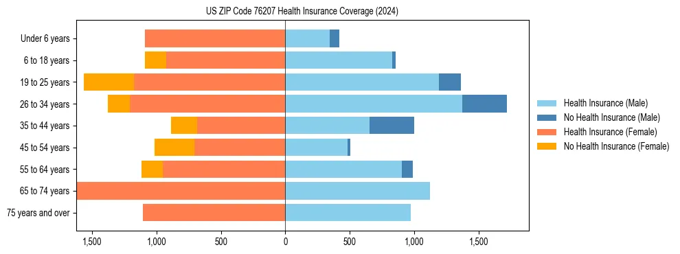 Health insurance pyramid for US ZIP Code 76207