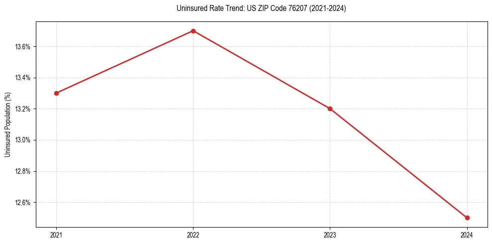 Uninsured trend chart for US ZIP Code 76207