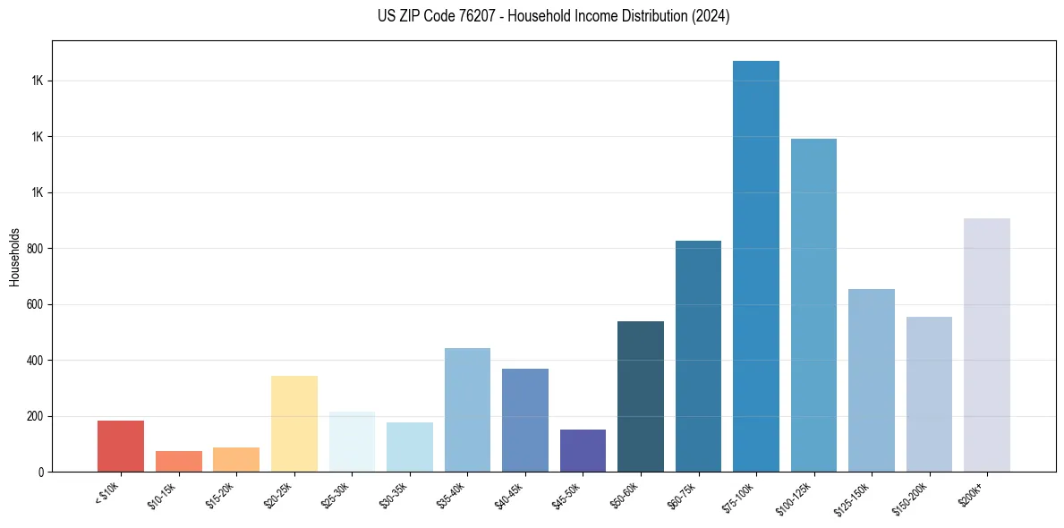 Income Distribution for 