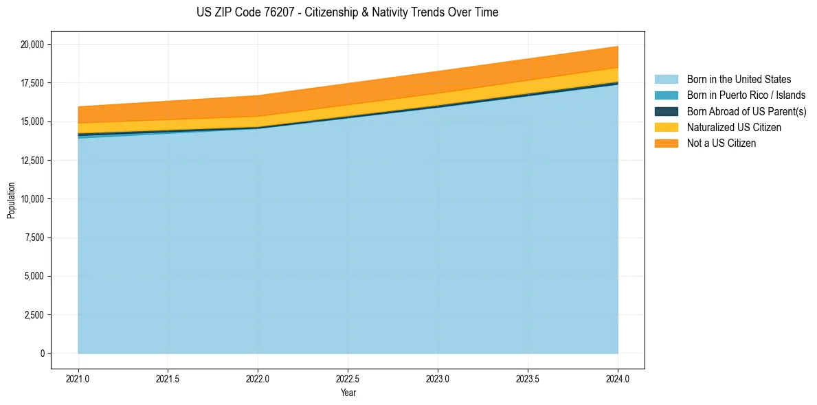 Historical nativity trends for 
