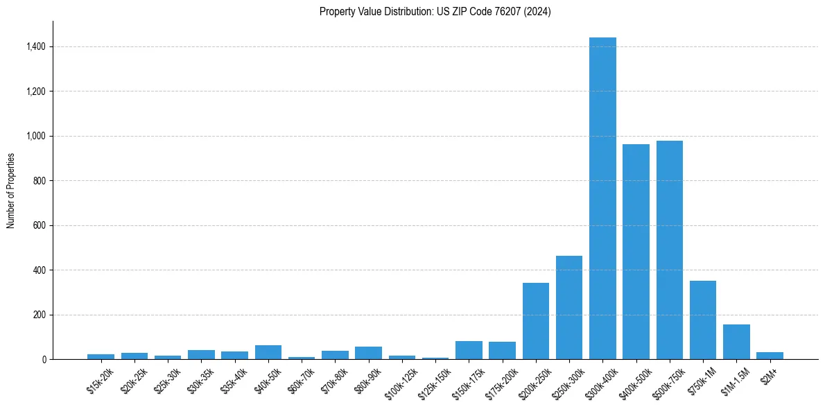 Value Distribution for 