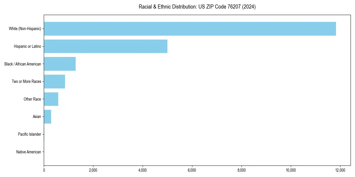 Bar chart showing racial distribution in  for 2024