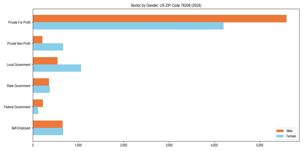 Employment sector breakdown by gender in 