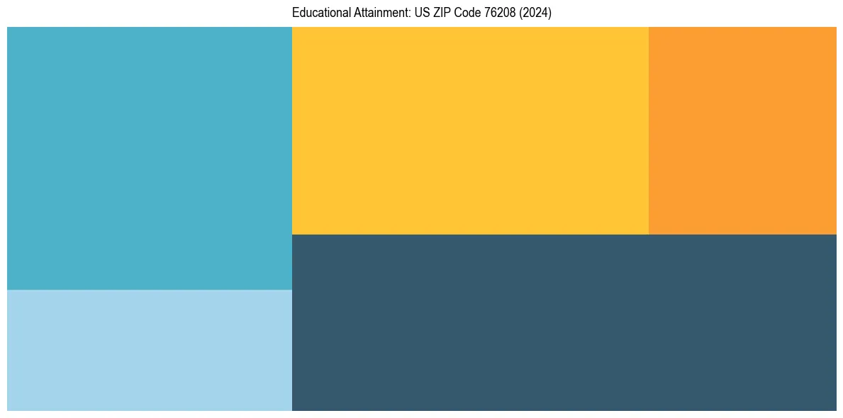 Education Treemap for  in 2024