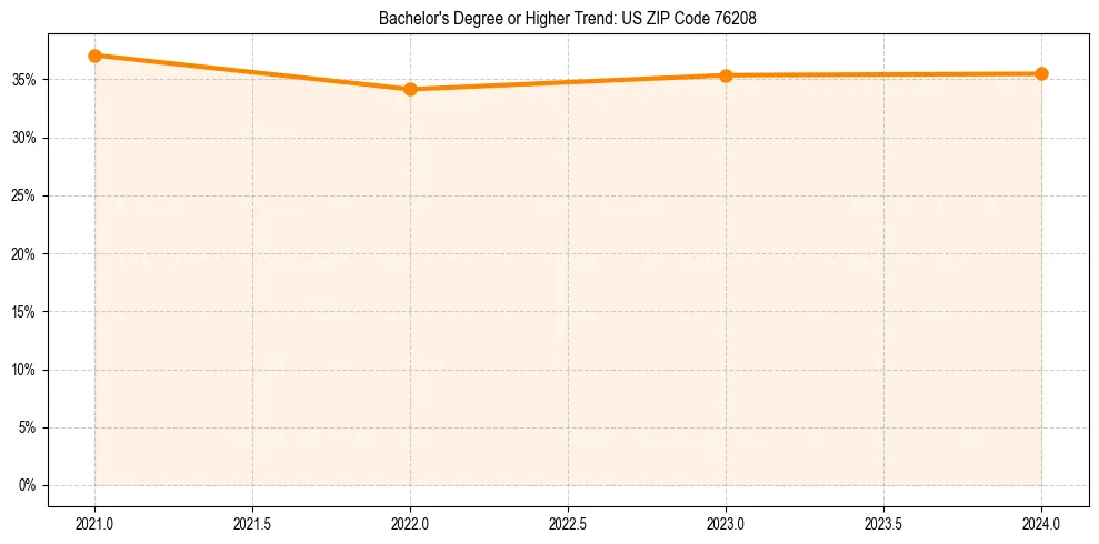 Trend chart showing bachelor degree growth in 