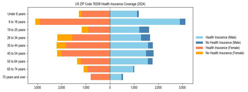 Health insurance pyramid for US ZIP Code 76208