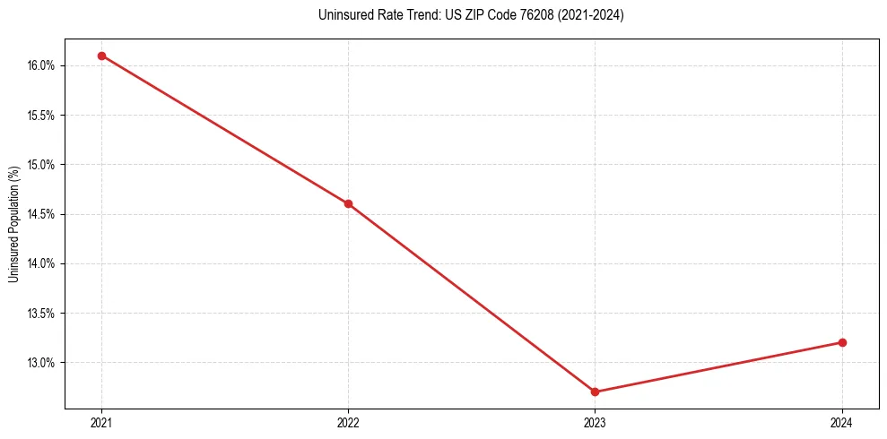 Uninsured trend chart for US ZIP Code 76208