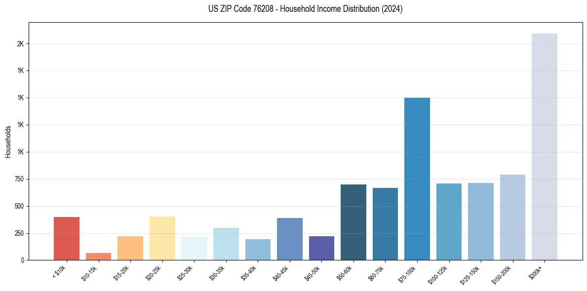 Income Distribution for 
