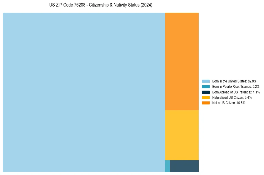 Nativity Treemap for 