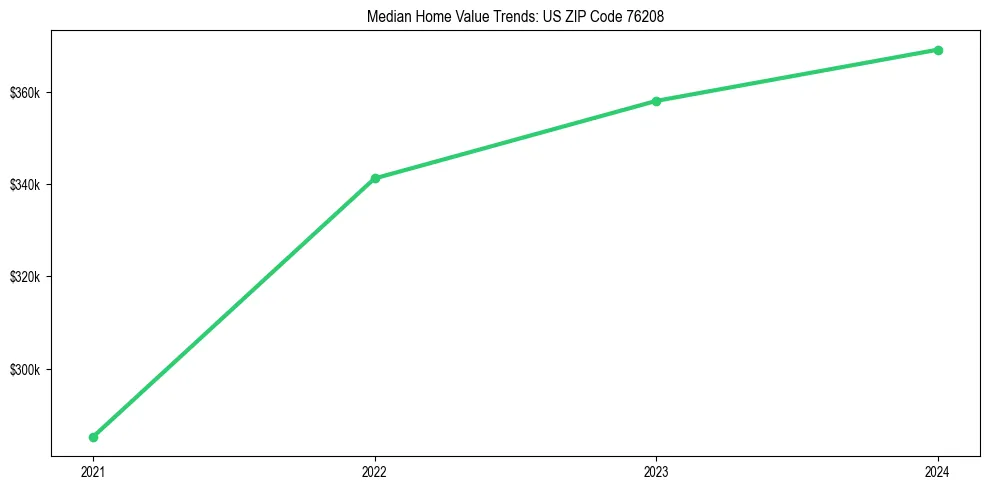 Median property value trends in 