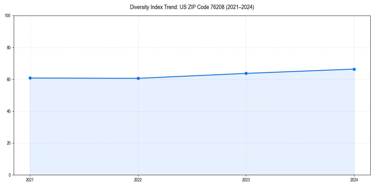 Line chart showing diversity index trends for 