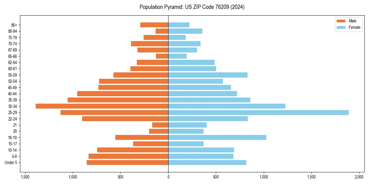 Population pyramid for 