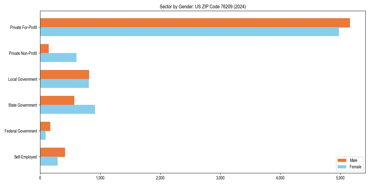 Employment sector breakdown by gender in 