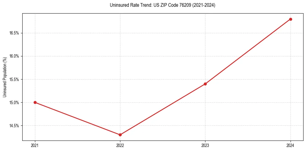 Uninsured trend chart for US ZIP Code 76209