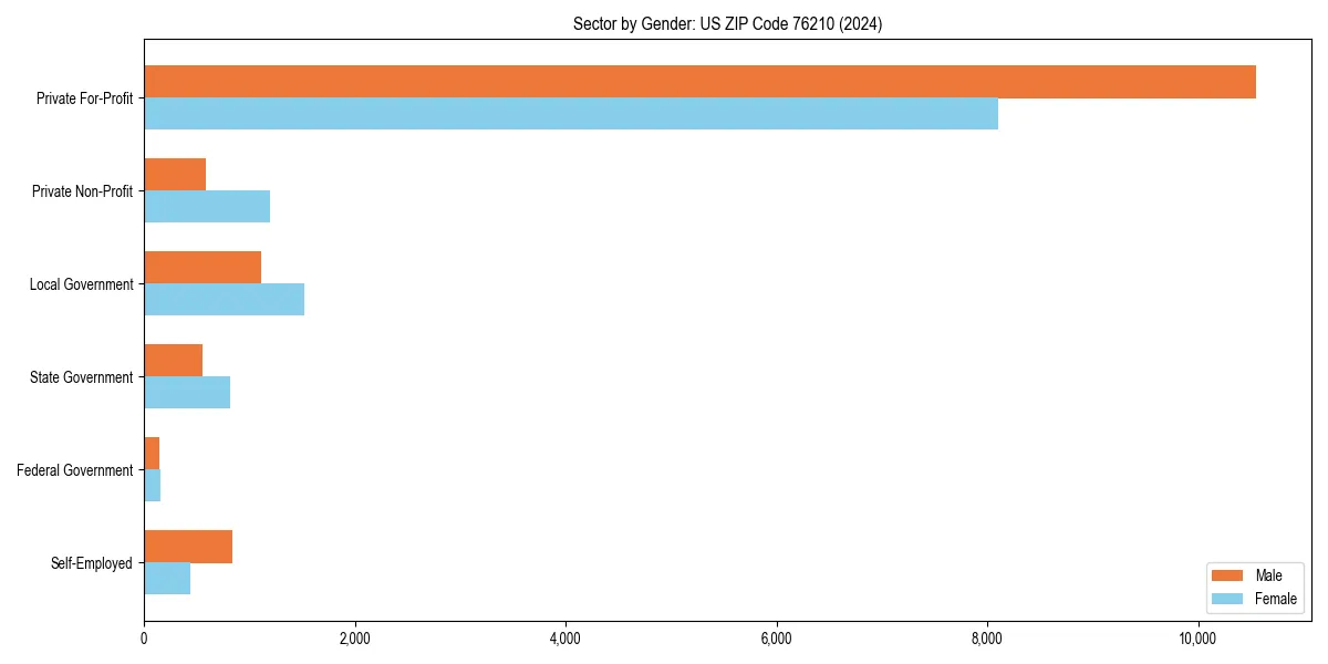 Employment sector breakdown by gender in 