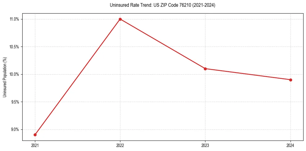 Uninsured trend chart for US ZIP Code 76210