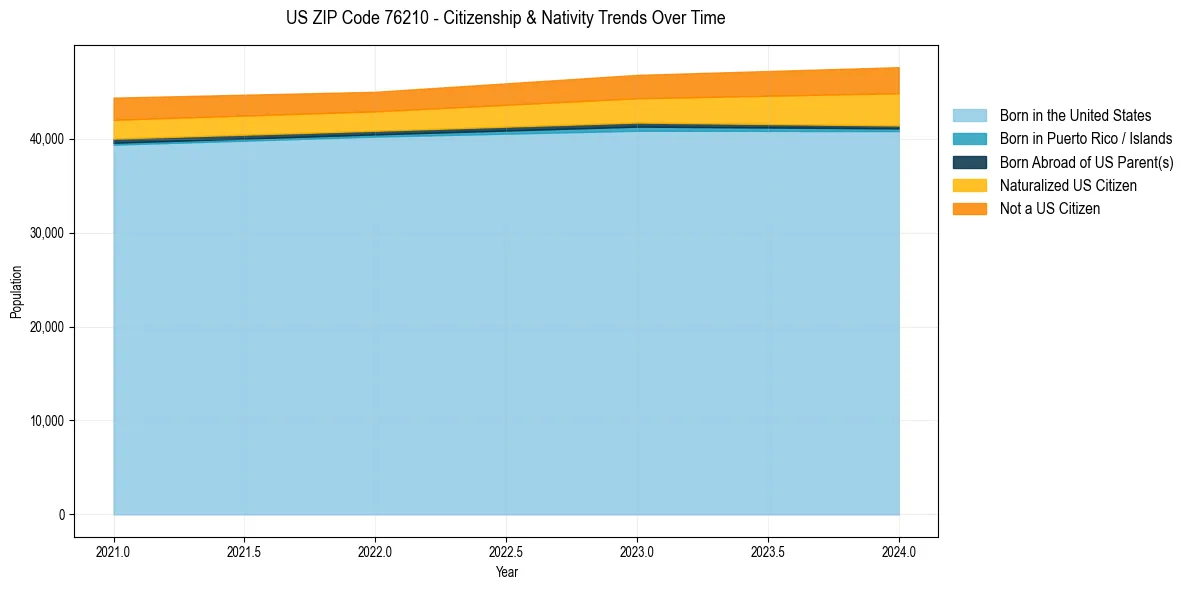 Historical nativity trends for 