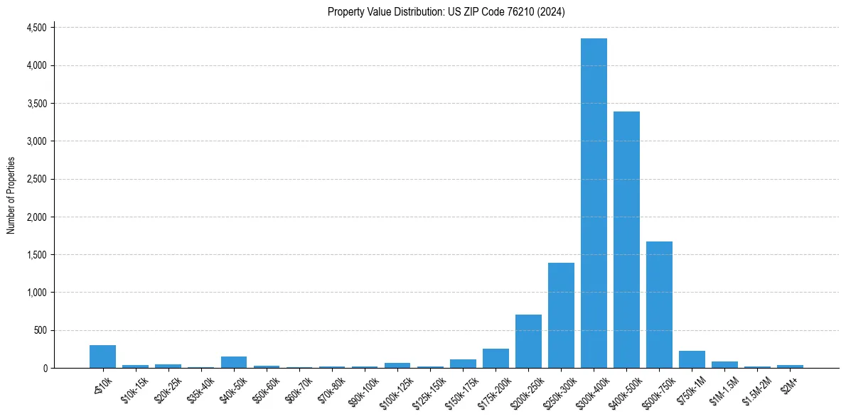 Value Distribution for 