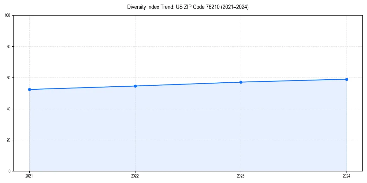 Line chart showing diversity index trends for 