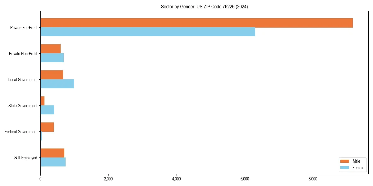 Employment sector breakdown by gender in 