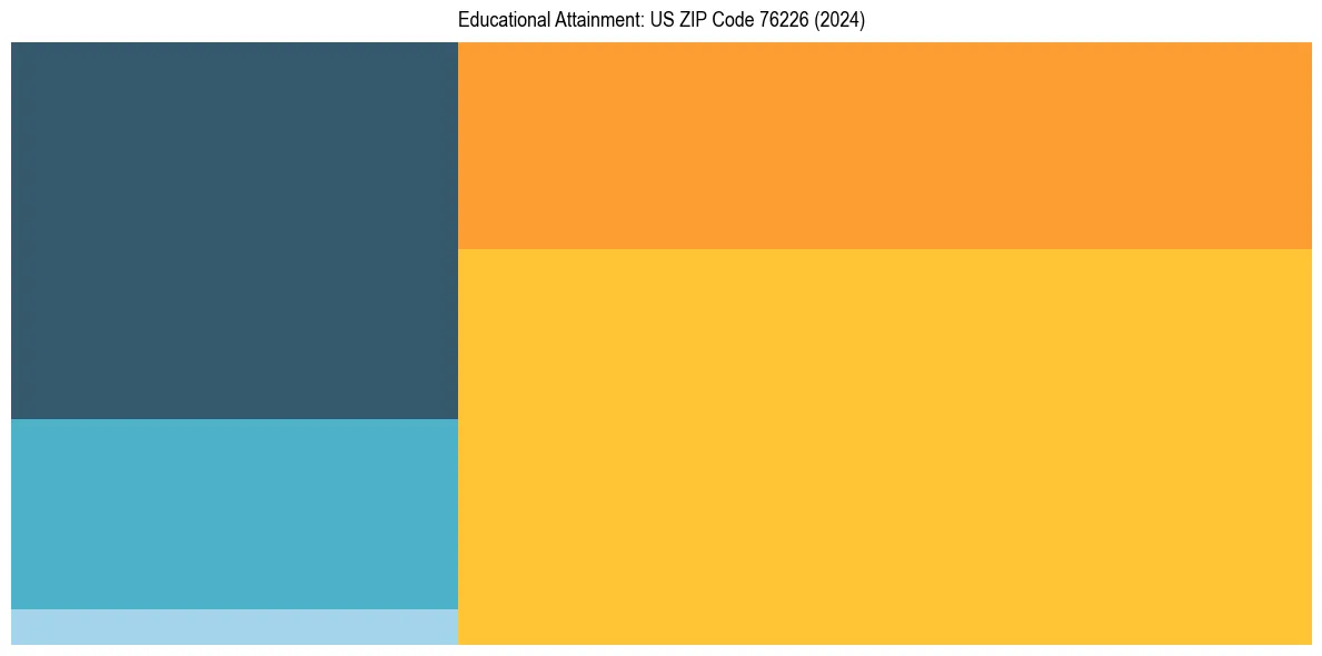 Education Treemap for  in 2024