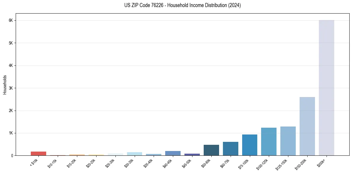 Income Distribution for 