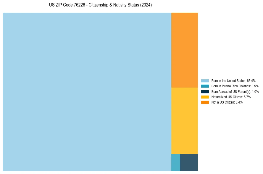 Nativity Treemap for 