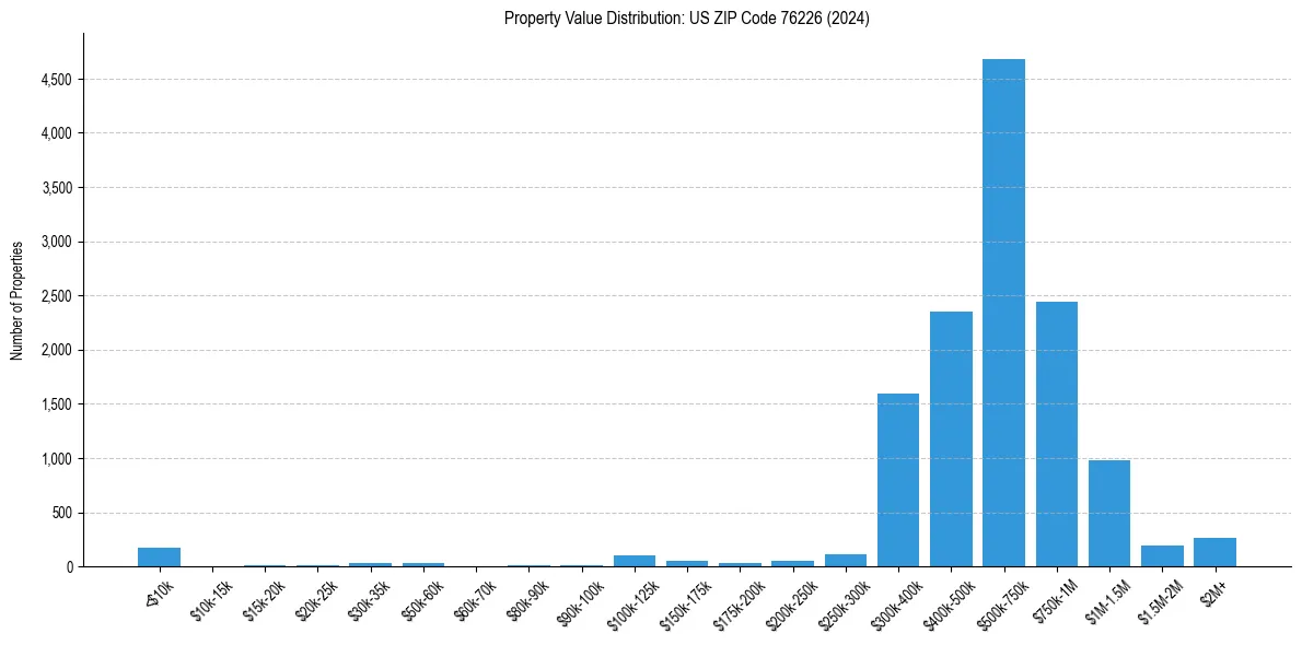Value Distribution for 