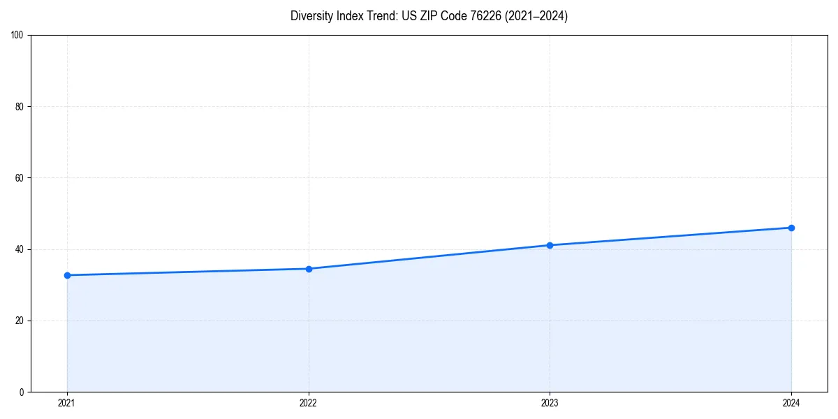 Line chart showing diversity index trends for 