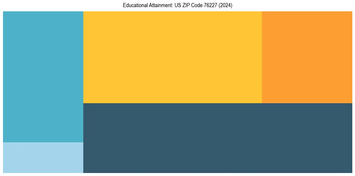 Education Treemap for  in 2024