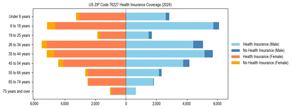 Health insurance pyramid for US ZIP Code 76227