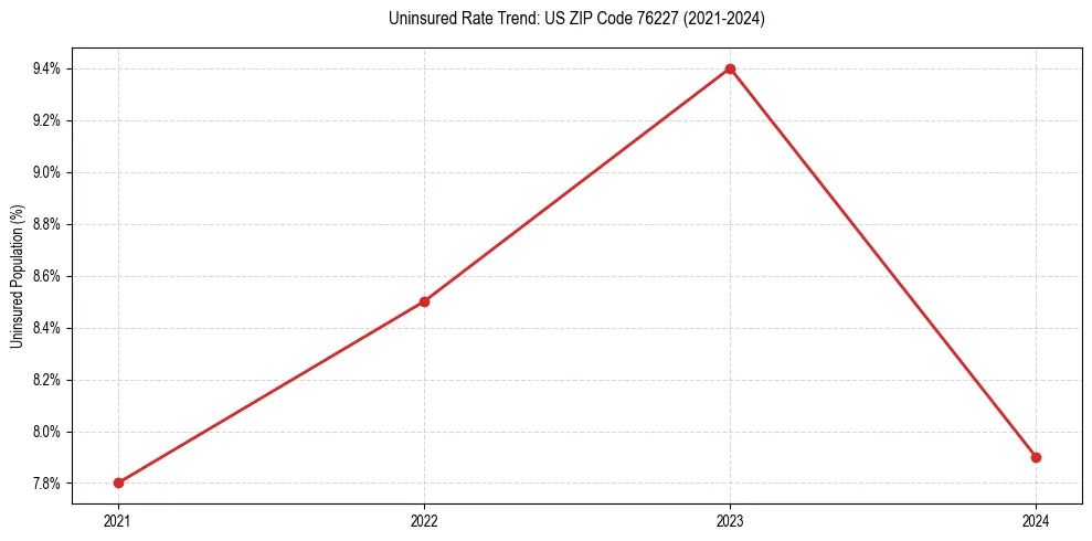 Uninsured trend chart for US ZIP Code 76227