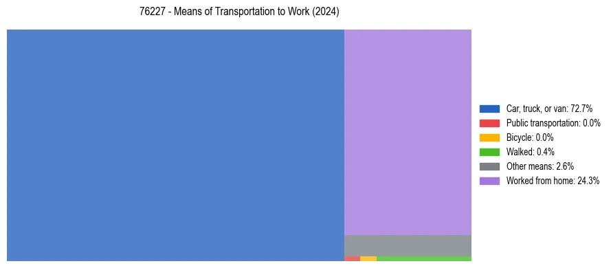 Commute modes in US ZIP Code 76227