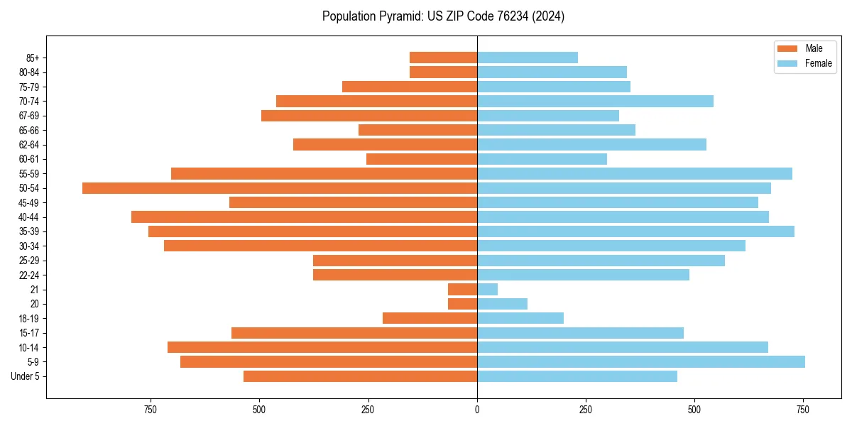 Population pyramid for 