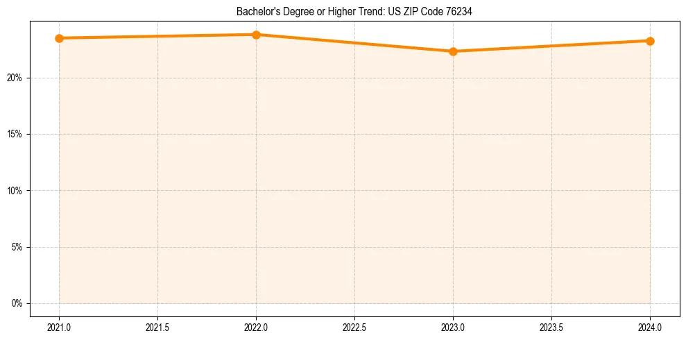 Trend chart showing bachelor degree growth in 