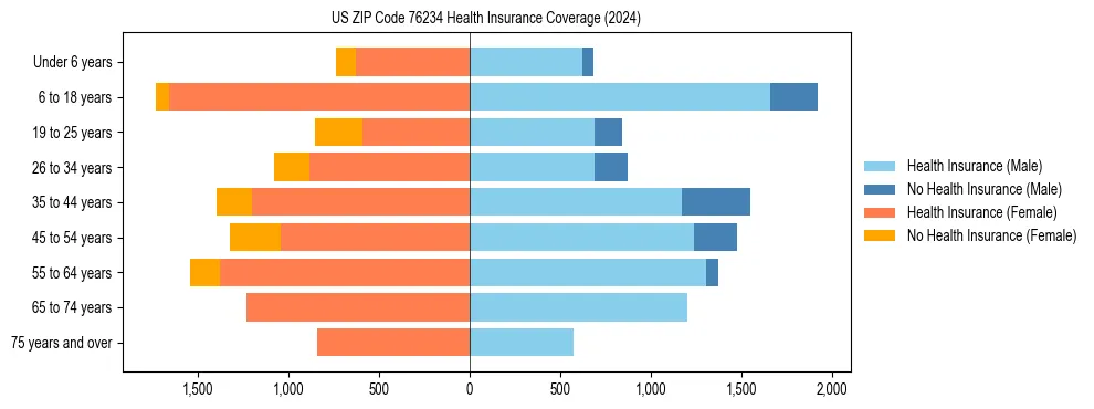 Health insurance pyramid for US ZIP Code 76234