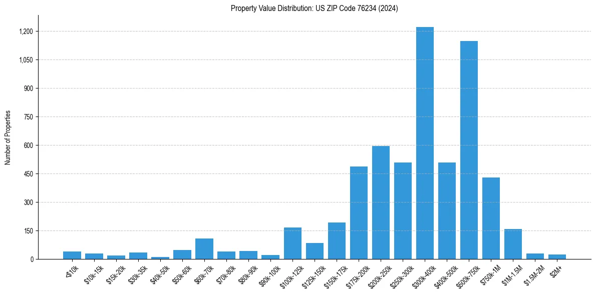 Value Distribution for 