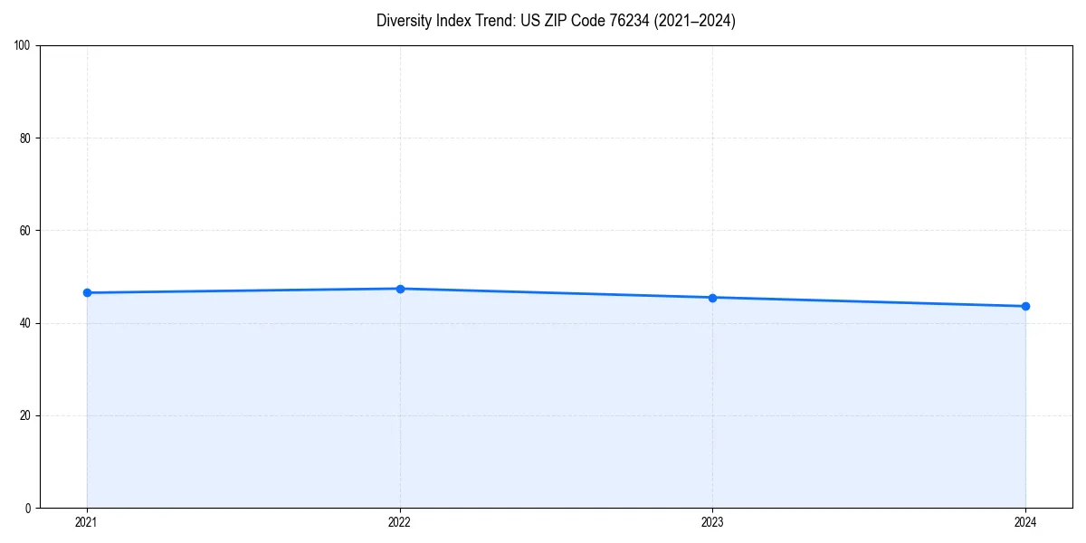 Line chart showing diversity index trends for 