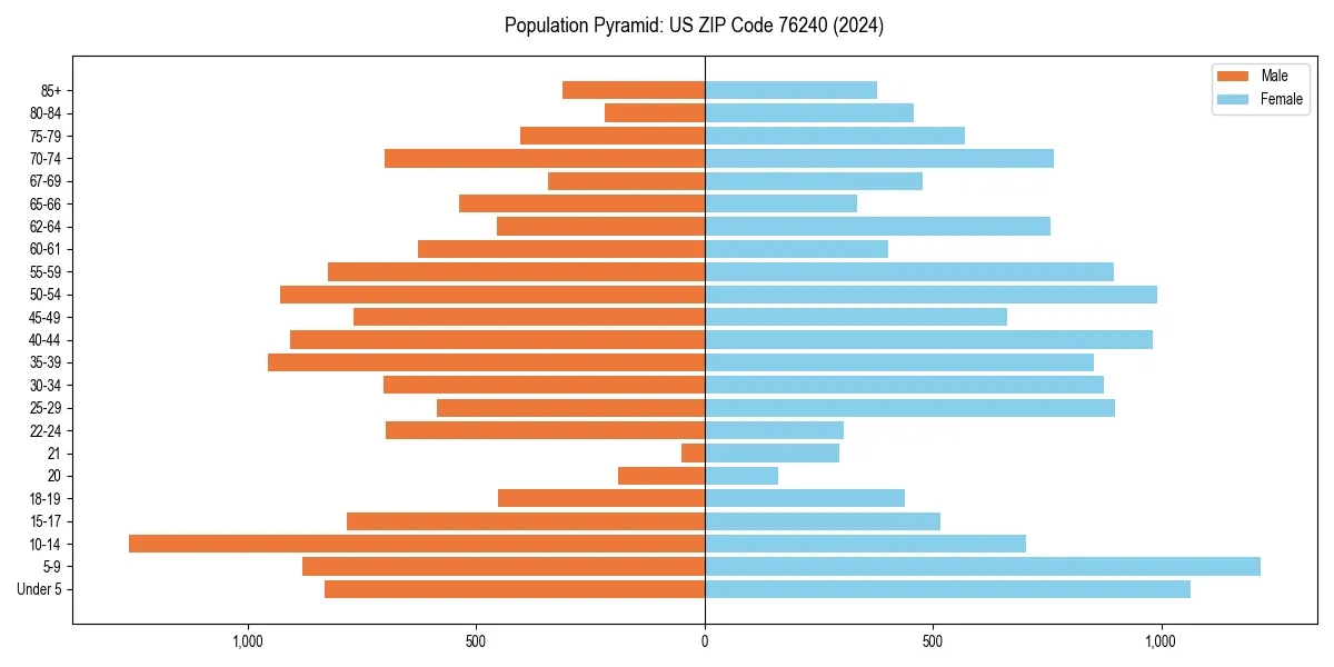 Population pyramid for 