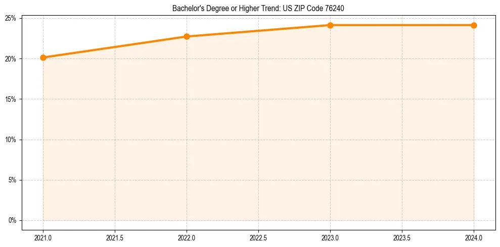Trend chart showing bachelor degree growth in 