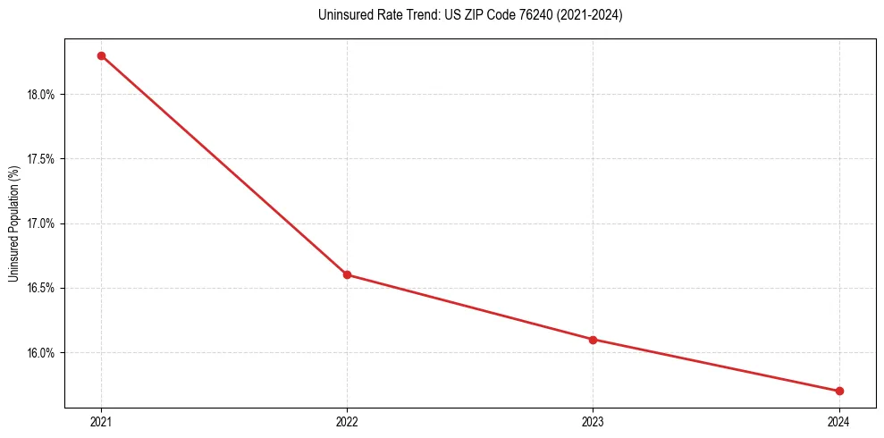 Uninsured trend chart for US ZIP Code 76240